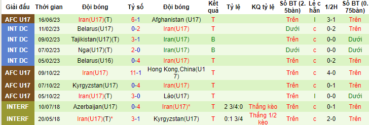 Phân tích kèo hiệp 1 U17 Qatar vs U17 Iran, 21h00 ngày 19/6 - Ảnh 2
