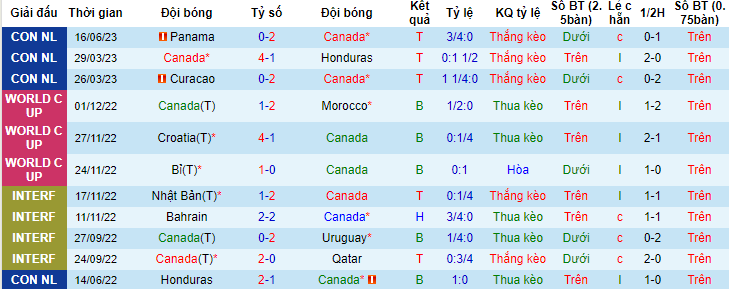 Phân tích tỷ lệ kèo hiệp 1 Canada vs Mỹ, 07h30 ngày 19/6 - Ảnh 1