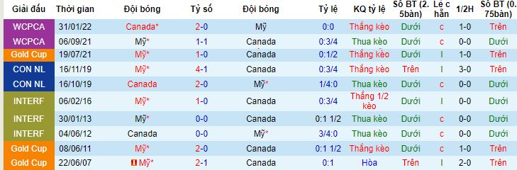 Phân tích tỷ lệ kèo hiệp 1 Canada vs Mỹ, 07h30 ngày 19/6 - Ảnh 3
