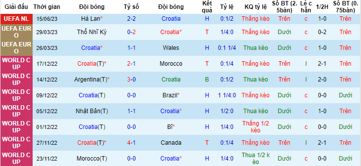 Phân tích tỷ lệ kèo hiệp 1 Croatia vs Tây Ban Nha, 01h45 ngày 19/6 - Ảnh 1