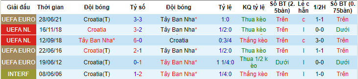 Phân tích tỷ lệ kèo hiệp 1 Croatia vs Tây Ban Nha, 01h45 ngày 19/6 - Ảnh 3