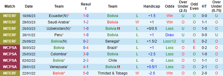 Nhận định, soi kèo Bolivia vs Chile, 07h00 ngày 21/6 - Ảnh 1