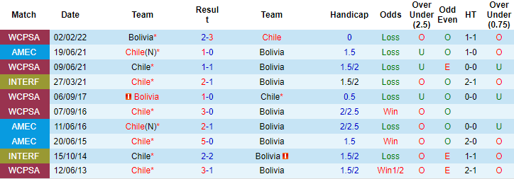 Nhận định, soi kèo Bolivia vs Chile, 07h00 ngày 21/6 - Ảnh 3