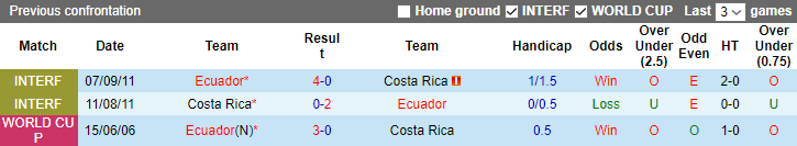 Nhận định, soi kèo Ecuador vs Costa Rica, 07h00 ngày 21/6 - Ảnh 3