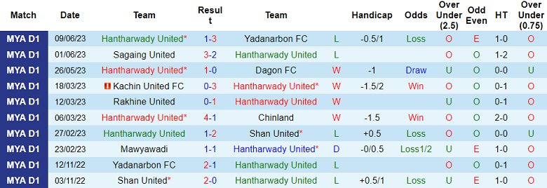 Nhận định, soi kèo Hantharwady United vs Ayeyawady United, 16h30 ngày 20/6 - Ảnh 1