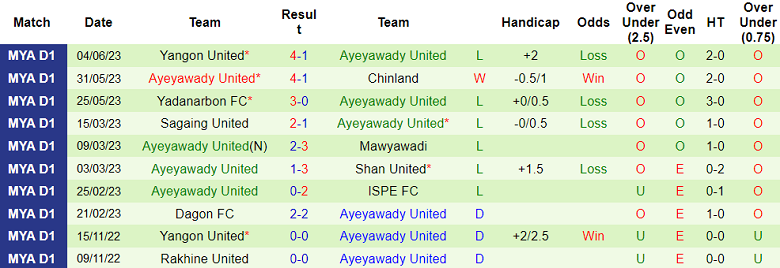 Nhận định, soi kèo Hantharwady United vs Ayeyawady United, 16h30 ngày 20/6 - Ảnh 2