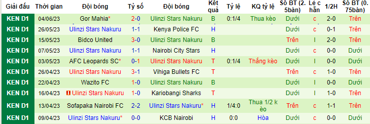 Nhận định, soi kèo Mathare United FC vs Ulinzi Stars Nakuru, 19h15 ngày 20/6 - Ảnh 3