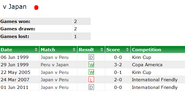 Nhận định, soi kèo Nhật Bản vs Peru, 16h55 ngày 20/6 - Ảnh 3