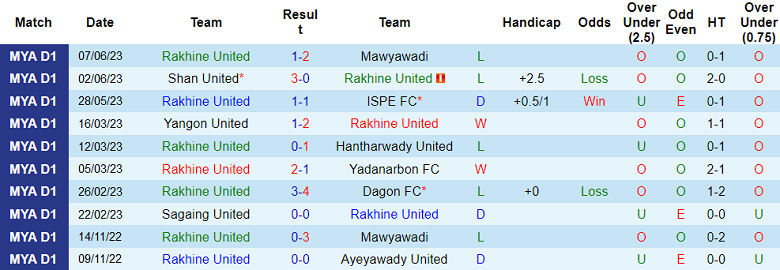 Nhận định, soi kèo Rakhine United vs Kachin United, 16h15 ngày 20/6 - Ảnh 1