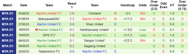Nhận định, soi kèo Rakhine United vs Kachin United, 16h15 ngày 20/6 - Ảnh 2