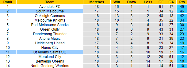 Nhận định, soi kèo South Melbourne vs St Albans Saints, 17h00 ngày 20/6 - Ảnh 4