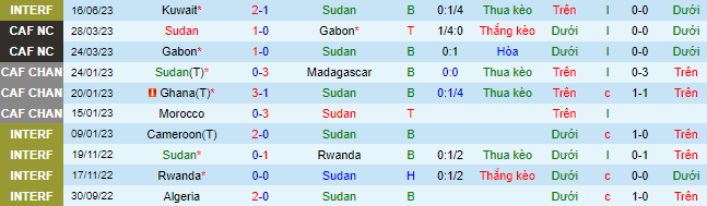 Nhận định, soi kèo Sudan vs Mauritania, 01h00 ngày 21/6 - Ảnh 2