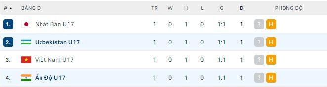 Nhận định, soi kèo U17 Uzbekistan vs U17 Ấn Độ, 19h ngày 20/6 - Ảnh 2