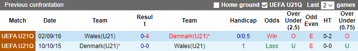 Nhận định, soi kèo U21 Đan Mạch vs U21 Wales, 23h00 ngày 20/6 - Ảnh 3