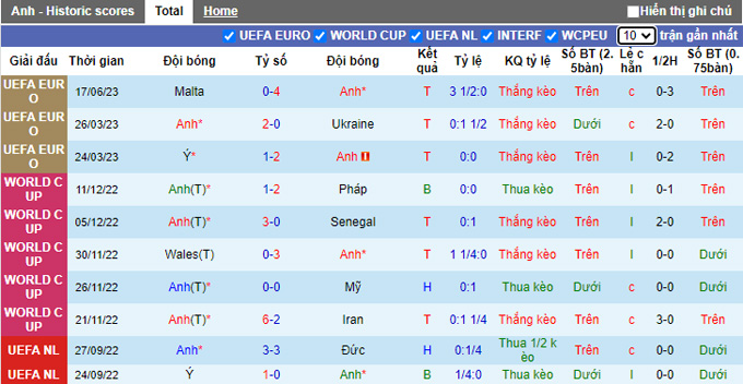 Phân tích kèo hiệp 1 Anh vs Bắc Macedonia, 01h45 ngày 20/6 - Ảnh 1