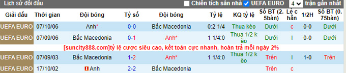 Phân tích kèo hiệp 1 Anh vs Bắc Macedonia, 01h45 ngày 20/6 - Ảnh 3
