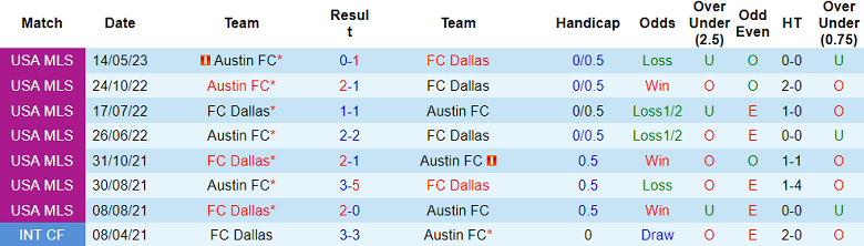 Nhận định, soi kèo Austin FC vs Dallas, 07h30 ngày 22/6 - Ảnh 3