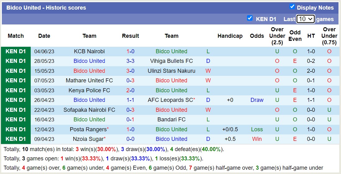 Nhận định, soi kèo Bidco United vs Wazito FC, 17h00 ngày 21/6 - Ảnh 1