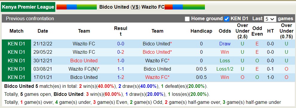 Nhận định, soi kèo Bidco United vs Wazito FC, 17h00 ngày 21/6 - Ảnh 3