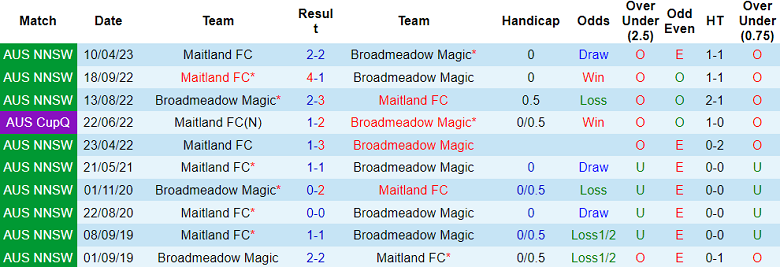 Nhận định, soi kèo Broadmeadow Magic vs Maitland FC, 16h30 ngày 21/6 - Ảnh 3