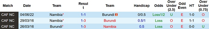 Nhận định, soi kèo Burundi vs Namibia, 20h00 ngày 20/6 - Ảnh 3