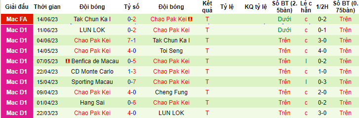 Nhận định, soi kèo Cheng Fung vs Chao Pak Kei, 18h10 ngày 21/6 - Ảnh 2