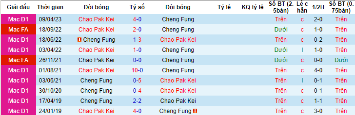 Nhận định, soi kèo Cheng Fung vs Chao Pak Kei, 18h10 ngày 21/6 - Ảnh 3