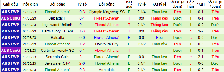 Nhận định, soi kèo Cockburn City vs Floreat Athena, 18h00 ngày 21/6 - Ảnh 2