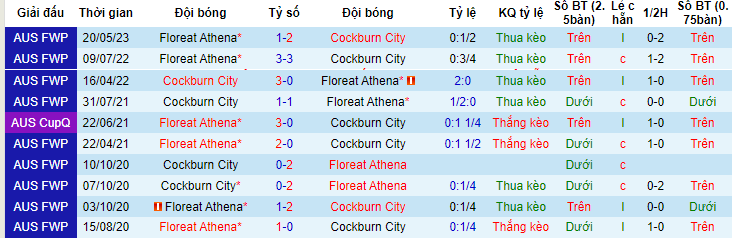 Nhận định, soi kèo Cockburn City vs Floreat Athena, 18h00 ngày 21/6 - Ảnh 3