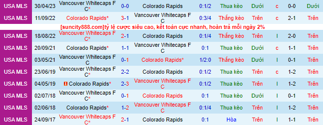 Nhận định, soi kèo Colorado Rapids vs Vancouver Whitecaps, 08h30 ngày 22/6 - Ảnh 1