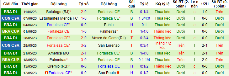 Nhận định, soi kèo Cruzeiro (MG) vs Fortaleza CE, 05h00 ngày 22/6 - Ảnh 2
