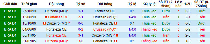 Nhận định, soi kèo Cruzeiro (MG) vs Fortaleza CE, 05h00 ngày 22/6 - Ảnh 3