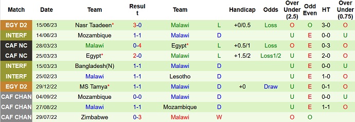 Nhận định, soi kèo Ethiopia vs Malawi, 21h00 ngày 20/6 - Ảnh 2