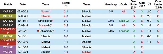 Nhận định, soi kèo Ethiopia vs Malawi, 21h00 ngày 20/6 - Ảnh 3