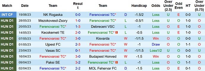 Nhận định, soi kèo Ferencvarosi vs Sepsi, 23h00 ngày 21/6 - Ảnh 1