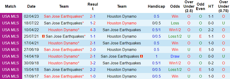 Nhận định, soi kèo Houston Dynamo vs San Jose Earthquakes, 07h30 ngày 22/6 - Ảnh 3