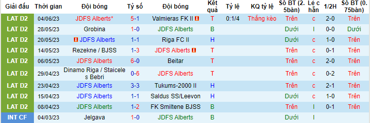 Nhận định, soi kèo JDFS Alberts vs Rezekne / BJSS, 19h00 ngày 21/6 - Ảnh 1