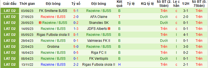 Nhận định, soi kèo JDFS Alberts vs Rezekne / BJSS, 19h00 ngày 21/6 - Ảnh 2