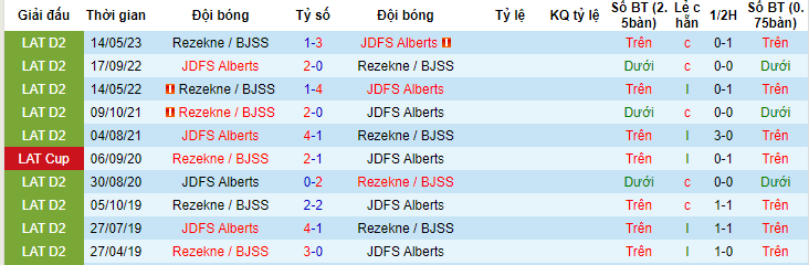 Nhận định, soi kèo JDFS Alberts vs Rezekne / BJSS, 19h00 ngày 21/6 - Ảnh 3