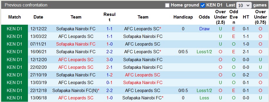 Nhận định, soi kèo Leopards SC vs Sofapaka Nairobi, 19h00 ngày 21/6 - Ảnh 3
