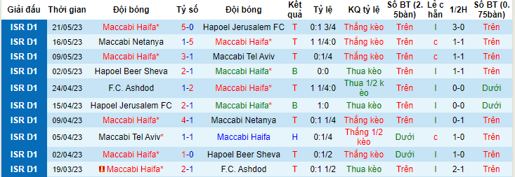 Nhận định, soi kèo Maccabi Haifa vs Aris Thessaloniki, 00h00 ngày 22/6 - Ảnh 1