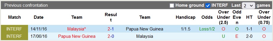 Nhận định, soi kèo Malaysia vs Papua New Guinea, 20h00 ngày 20/6 - Ảnh 3