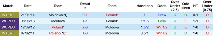 Nhận định, soi kèo Moldova vs Ba Lan, 01h45 ngày 21/6 - Ảnh 3