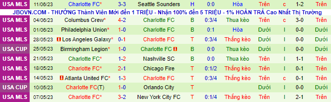 Nhận định, soi kèo New York Red Bulls vs Charlotte FC, 06h30 ngày 22/6 - Ảnh 3