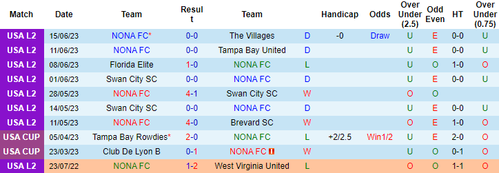 Nhận định, soi kèo NONA FC vs Tampa Bay United, 21h00 ngày 21/6 - Ảnh 1