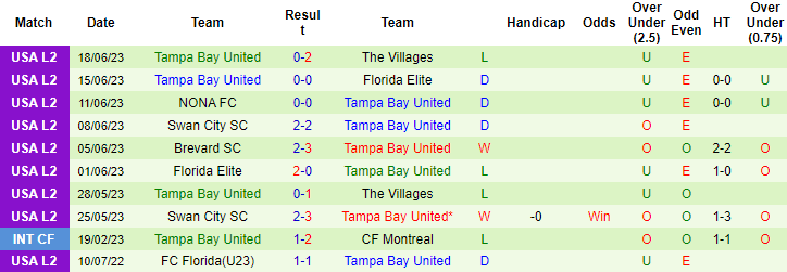 Nhận định, soi kèo NONA FC vs Tampa Bay United, 21h00 ngày 21/6 - Ảnh 2