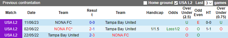 Nhận định, soi kèo NONA FC vs Tampa Bay United, 21h00 ngày 21/6 - Ảnh 3