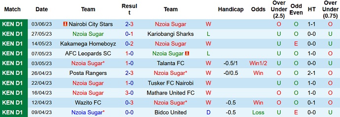 Nhận định, soi kèo Nzoia Sugar vs KCB Nairobi, 19h00 ngày 21/6 - Ảnh 1