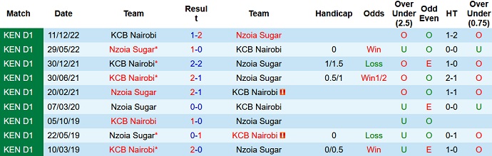 Nhận định, soi kèo Nzoia Sugar vs KCB Nairobi, 19h00 ngày 21/6 - Ảnh 3
