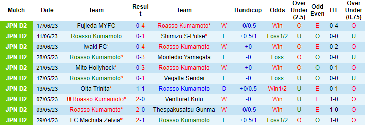 Nhận định, soi kèo Roasso Kumamoto vs FC Ryukyu, 17h00 ngày 21/6 - Ảnh 1